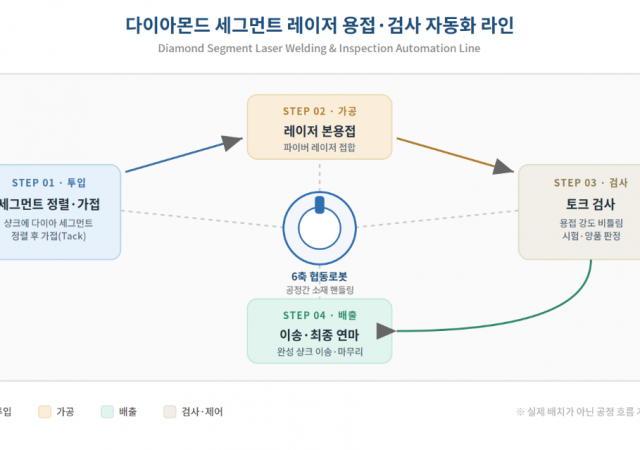 Process flow diagram of the diamond segment laser welding &amp; inspection automation line